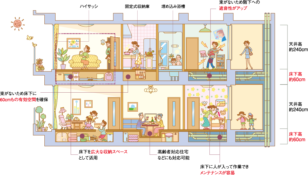 スケルトン・インフィル構造