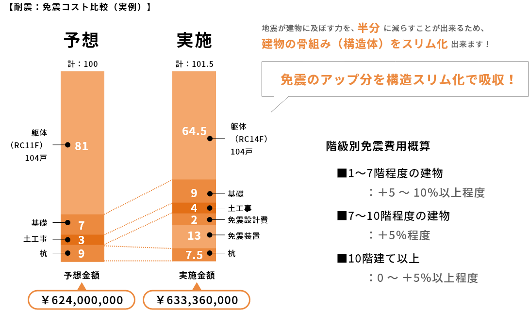 免震構造がコストアップにならない独自な仕組み