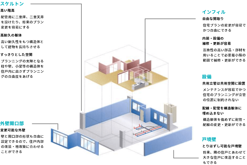 スケルトン／インフィルのイメージ図
