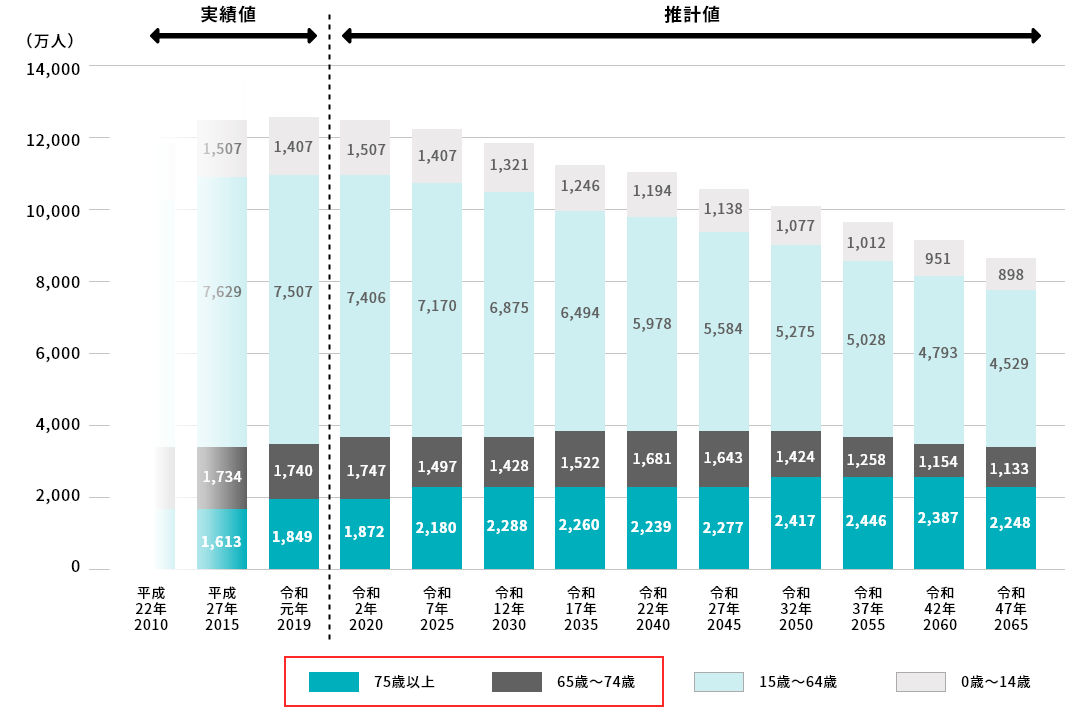 高齢化の推移と将来設計