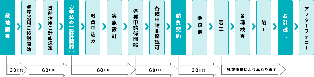 基本的なマンション建築スケジュール
